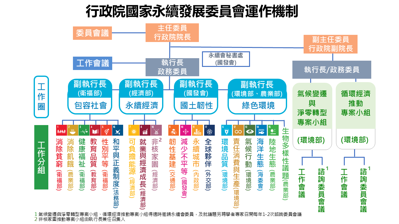 本會架構圖