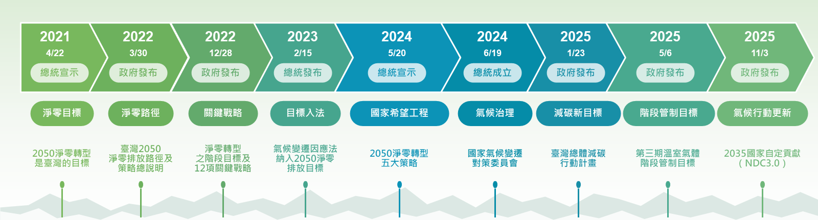 2050淨零推動歷程圖