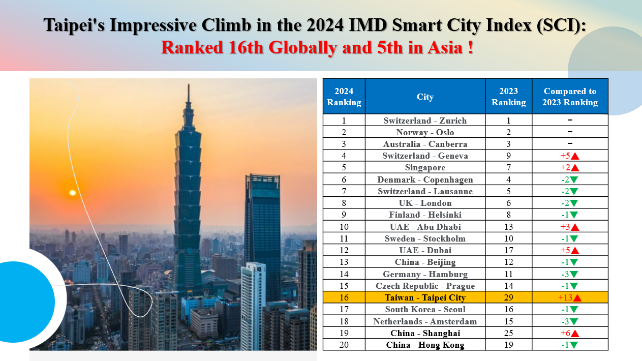 Taipei’s Tech Triumph: A 16th-Place Finish in the 2024 IMD Smart City Rankings
