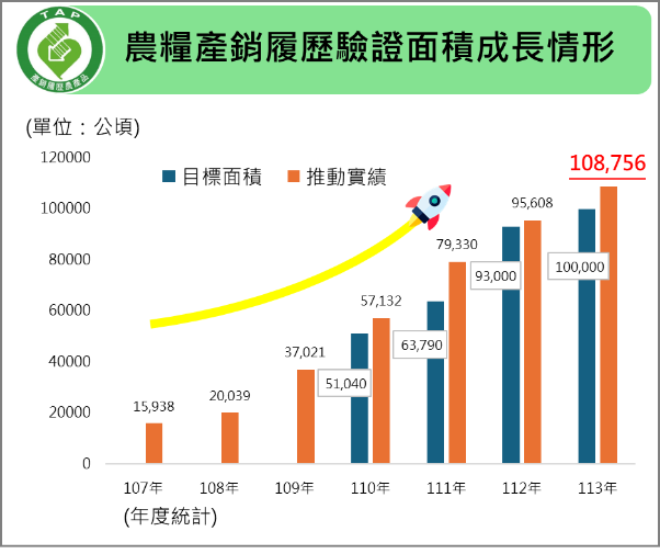 農糧產品產銷履歷驗證面積成長情形