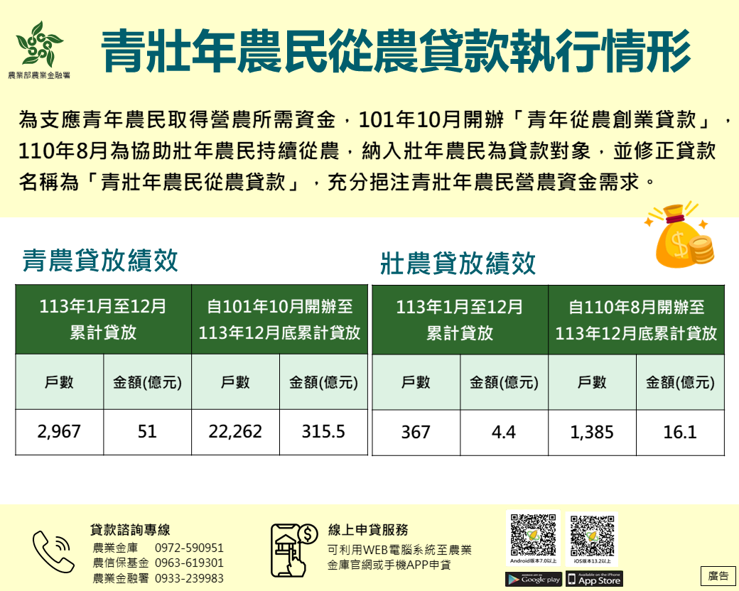 青壯年農民從農貸款推動成果