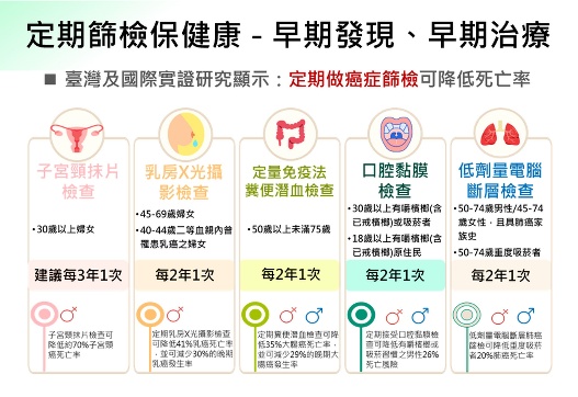 宣導定期癌症篩檢，可降低死亡率