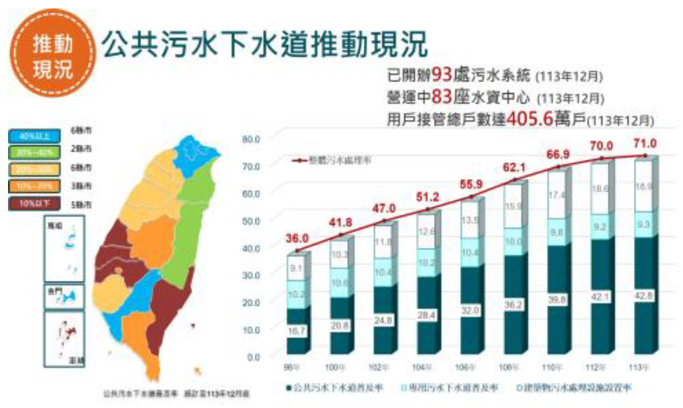 公共污水下水道推動成果
