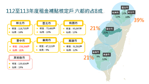 112至113年度租金補貼核定戶
