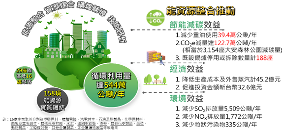 區域能資源整合，提升重點推動區域能源（蒸汽）與資源再利用率