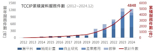 TCCIP氣候變遷資料服務件數統計