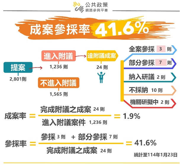 113年公共政策網路參與平臺提案情形