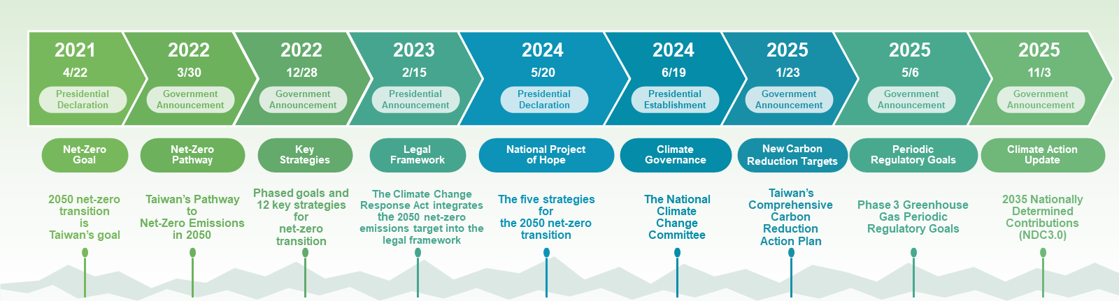 Process of Promoting 2050 Net-Zero timeline