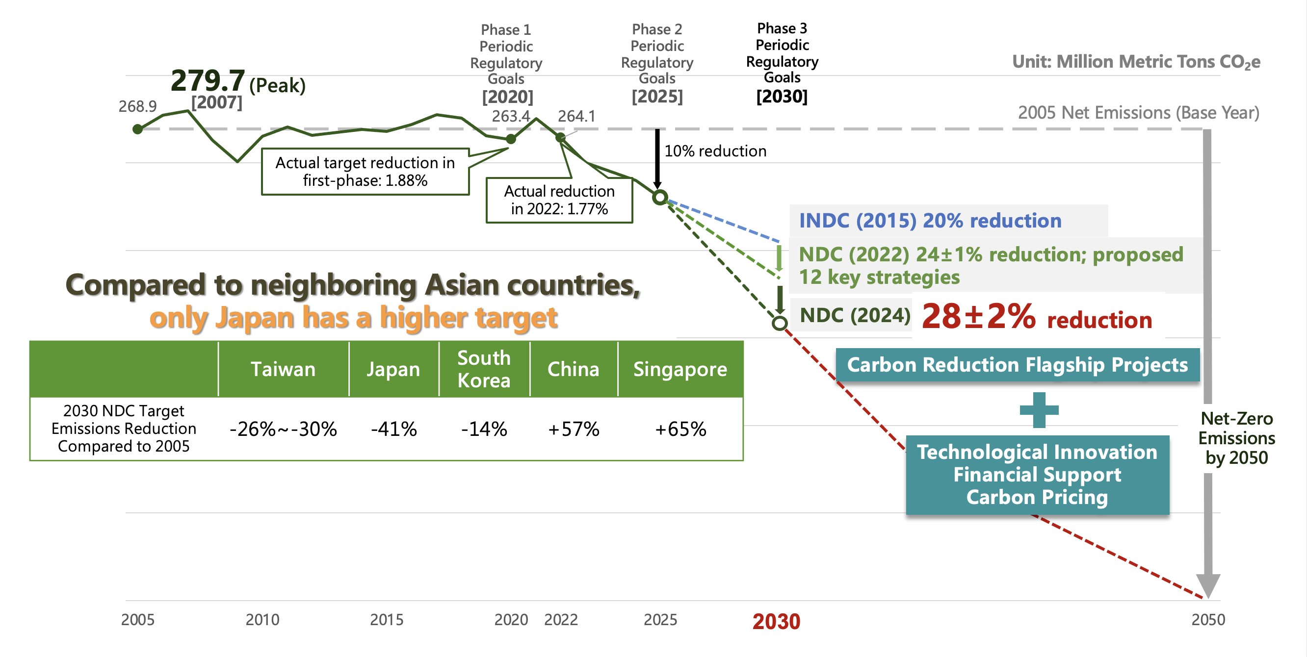 New carbon reduction targets chart