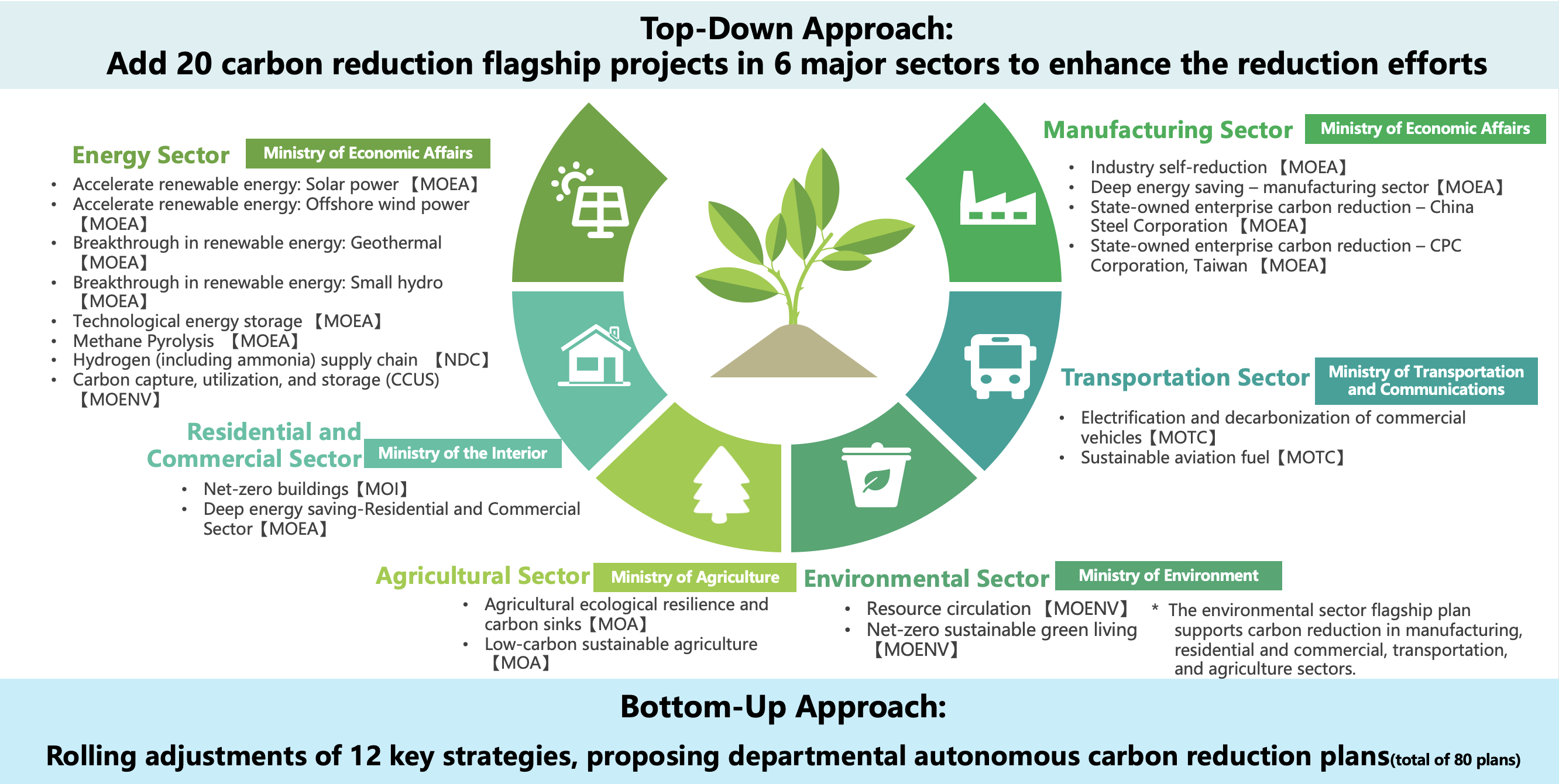 Carbon reduction action plans by six major sectors diagram
