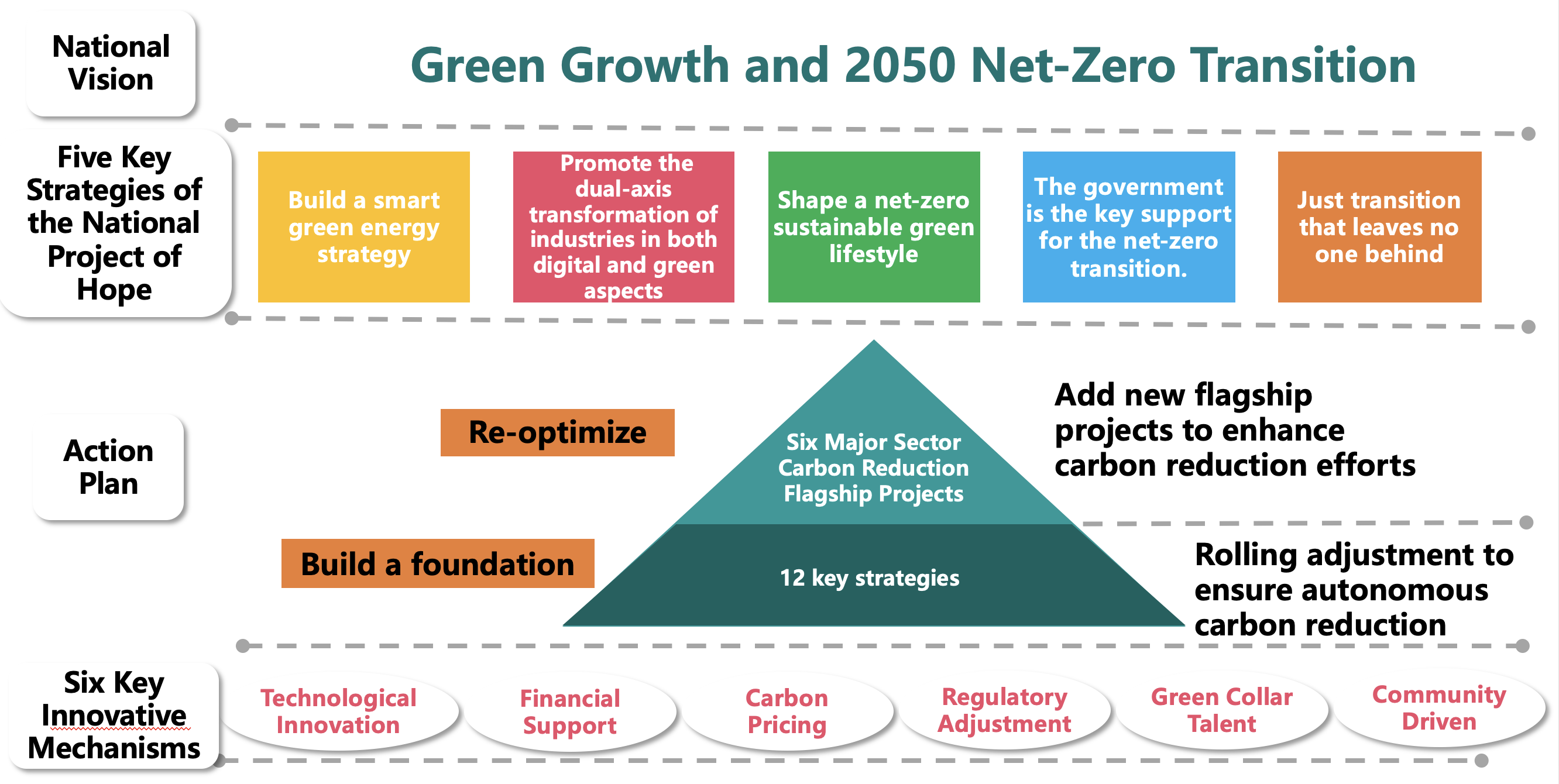 Taiwan's Comprehensive Carbon Reduction Action Plan diagram